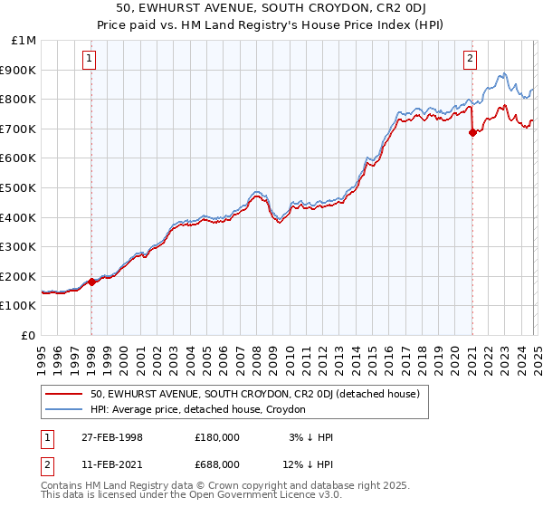 50, EWHURST AVENUE, SOUTH CROYDON, CR2 0DJ: Price paid vs HM Land Registry's House Price Index