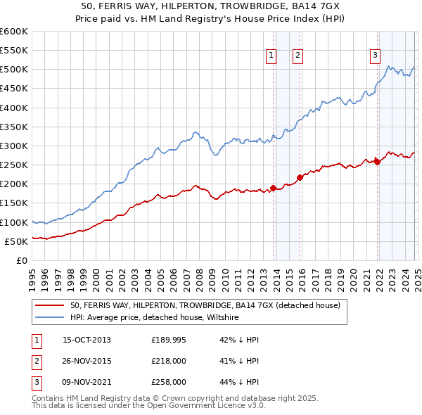 50, FERRIS WAY, HILPERTON, TROWBRIDGE, BA14 7GX: Price paid vs HM Land Registry's House Price Index