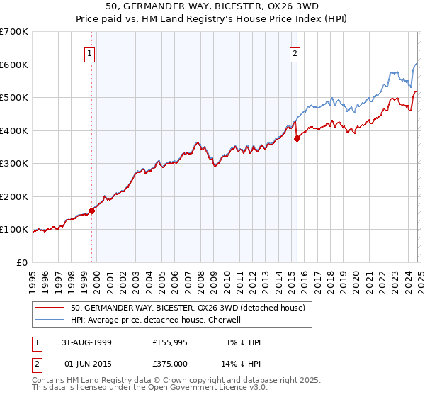 50, GERMANDER WAY, BICESTER, OX26 3WD: Price paid vs HM Land Registry's House Price Index