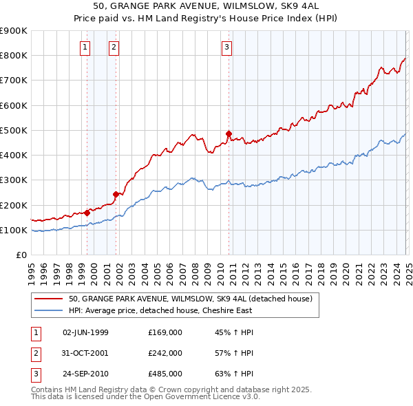 50, GRANGE PARK AVENUE, WILMSLOW, SK9 4AL: Price paid vs HM Land Registry's House Price Index