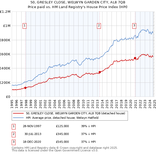 50, GRESLEY CLOSE, WELWYN GARDEN CITY, AL8 7QB: Price paid vs HM Land Registry's House Price Index