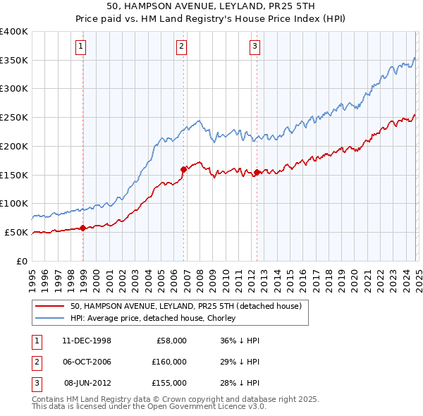 50, HAMPSON AVENUE, LEYLAND, PR25 5TH: Price paid vs HM Land Registry's House Price Index