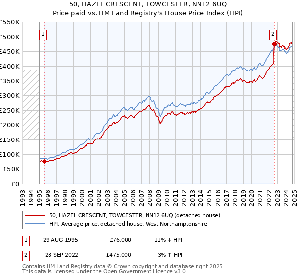 50, HAZEL CRESCENT, TOWCESTER, NN12 6UQ: Price paid vs HM Land Registry's House Price Index