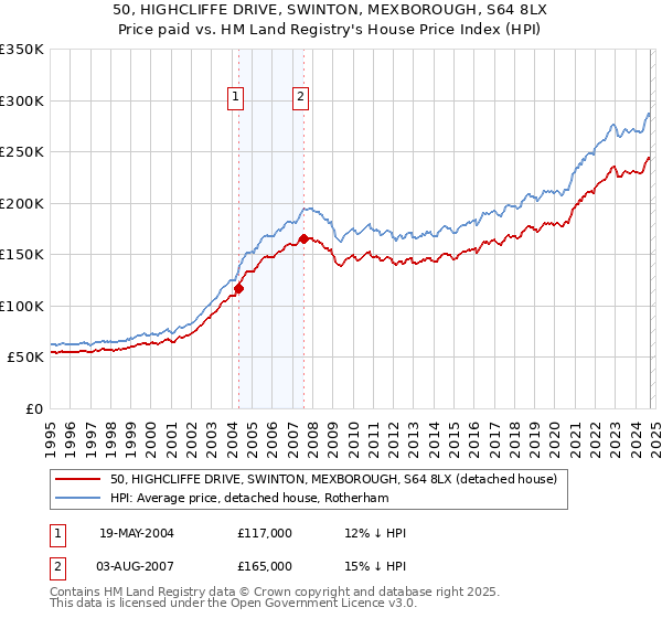 50, HIGHCLIFFE DRIVE, SWINTON, MEXBOROUGH, S64 8LX: Price paid vs HM Land Registry's House Price Index