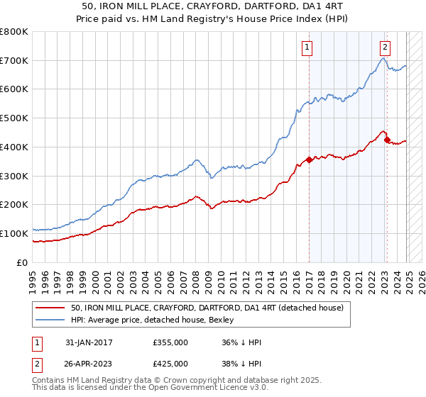 50, IRON MILL PLACE, CRAYFORD, DARTFORD, DA1 4RT: Price paid vs HM Land Registry's House Price Index