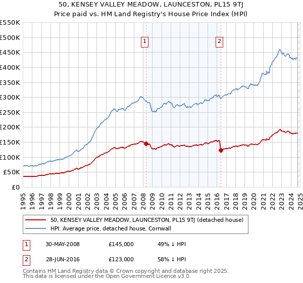 50, KENSEY VALLEY MEADOW, LAUNCESTON, PL15 9TJ: Price paid vs HM Land Registry's House Price Index