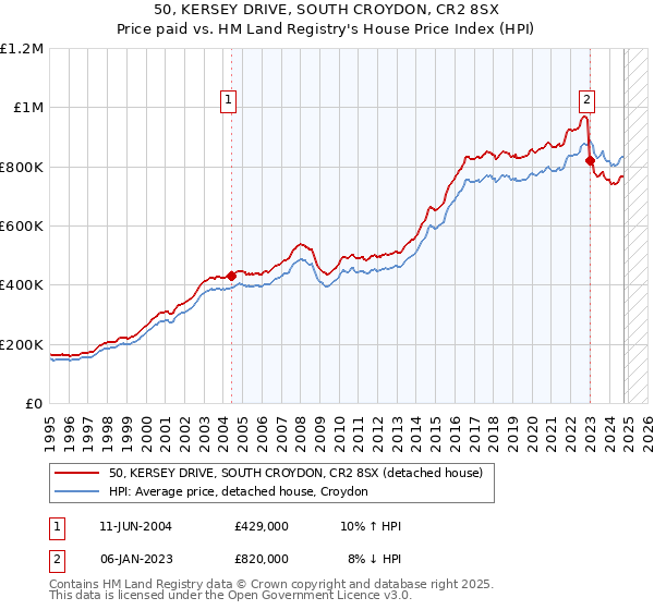 50, KERSEY DRIVE, SOUTH CROYDON, CR2 8SX: Price paid vs HM Land Registry's House Price Index