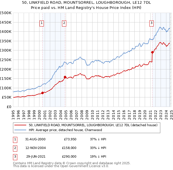 50, LINKFIELD ROAD, MOUNTSORREL, LOUGHBOROUGH, LE12 7DL: Price paid vs HM Land Registry's House Price Index