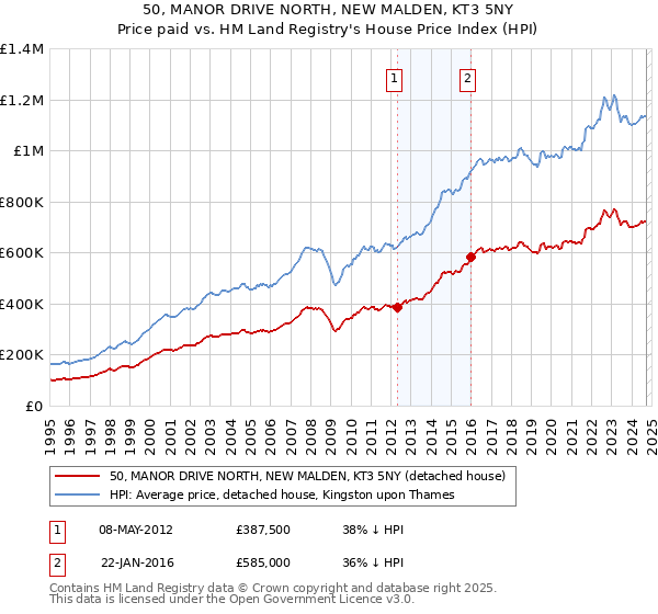 50, MANOR DRIVE NORTH, NEW MALDEN, KT3 5NY: Price paid vs HM Land Registry's House Price Index