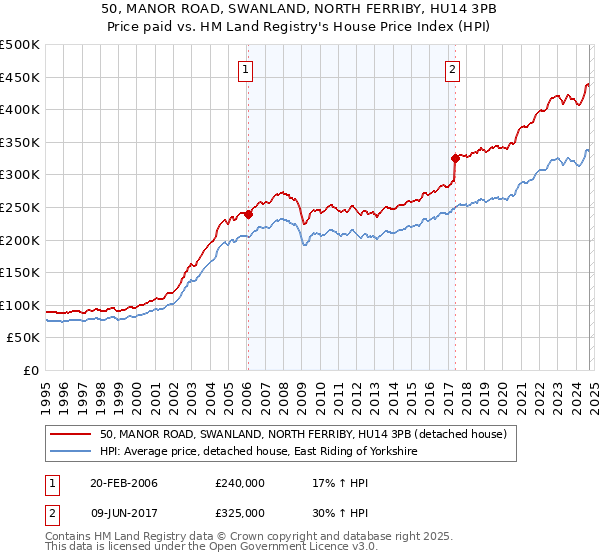 50, MANOR ROAD, SWANLAND, NORTH FERRIBY, HU14 3PB: Price paid vs HM Land Registry's House Price Index