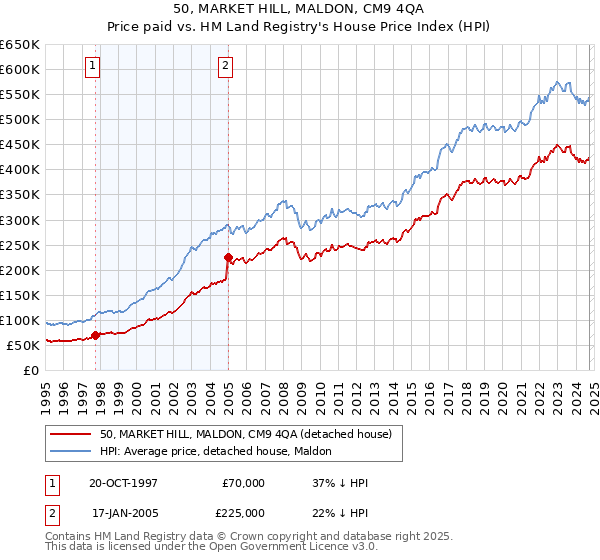 50, MARKET HILL, MALDON, CM9 4QA: Price paid vs HM Land Registry's House Price Index