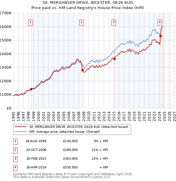 50, MERGANSER DRIVE, BICESTER, OX26 6UG: Price paid vs HM Land Registry's House Price Index