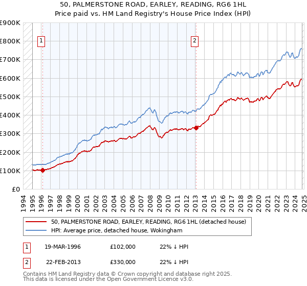 50, PALMERSTONE ROAD, EARLEY, READING, RG6 1HL: Price paid vs HM Land Registry's House Price Index