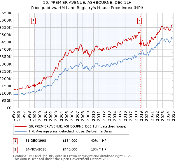 50, PREMIER AVENUE, ASHBOURNE, DE6 1LH: Price paid vs HM Land Registry's House Price Index