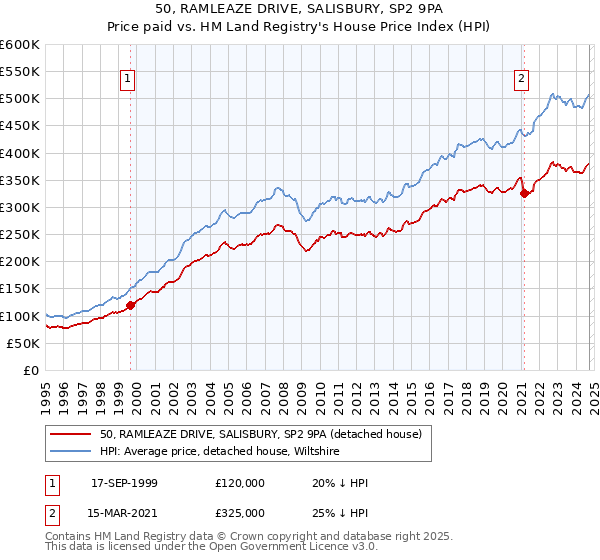 50, RAMLEAZE DRIVE, SALISBURY, SP2 9PA: Price paid vs HM Land Registry's House Price Index