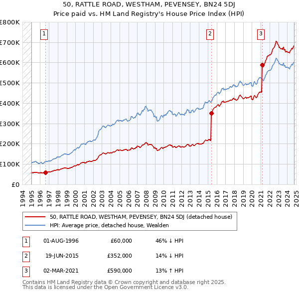 50, RATTLE ROAD, WESTHAM, PEVENSEY, BN24 5DJ: Price paid vs HM Land Registry's House Price Index