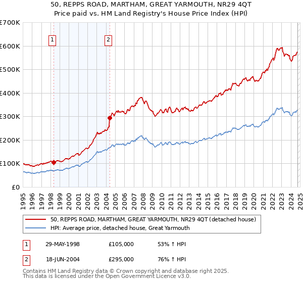 50, REPPS ROAD, MARTHAM, GREAT YARMOUTH, NR29 4QT: Price paid vs HM Land Registry's House Price Index