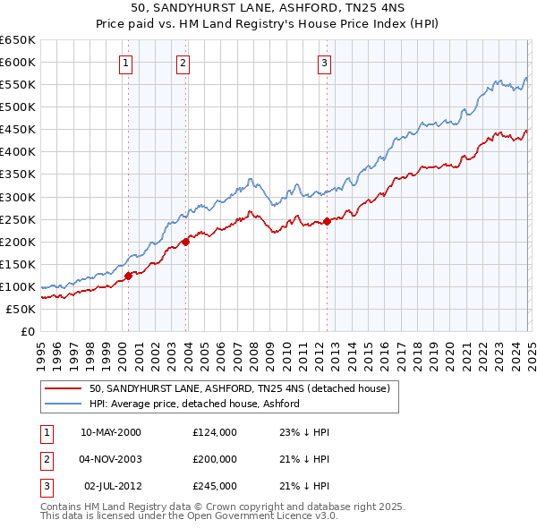 50, SANDYHURST LANE, ASHFORD, TN25 4NS: Price paid vs HM Land Registry's House Price Index