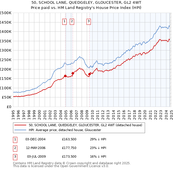 50, SCHOOL LANE, QUEDGELEY, GLOUCESTER, GL2 4WT: Price paid vs HM Land Registry's House Price Index