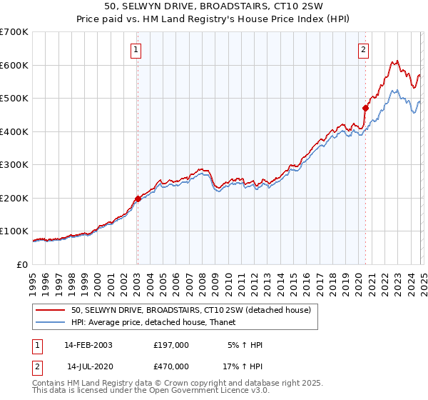 50, SELWYN DRIVE, BROADSTAIRS, CT10 2SW: Price paid vs HM Land Registry's House Price Index