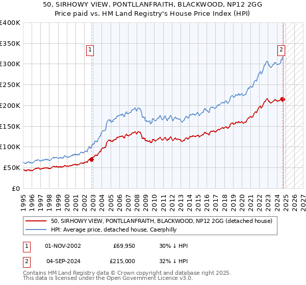 50, SIRHOWY VIEW, PONTLLANFRAITH, BLACKWOOD, NP12 2GG: Price paid vs HM Land Registry's House Price Index