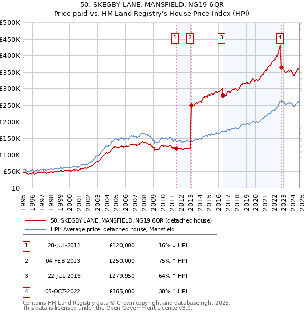 50, SKEGBY LANE, MANSFIELD, NG19 6QR: Price paid vs HM Land Registry's House Price Index