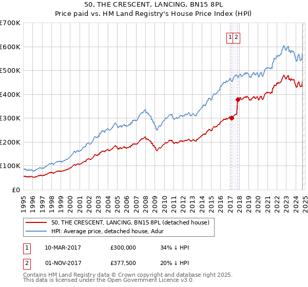 50, THE CRESCENT, LANCING, BN15 8PL: Price paid vs HM Land Registry's House Price Index