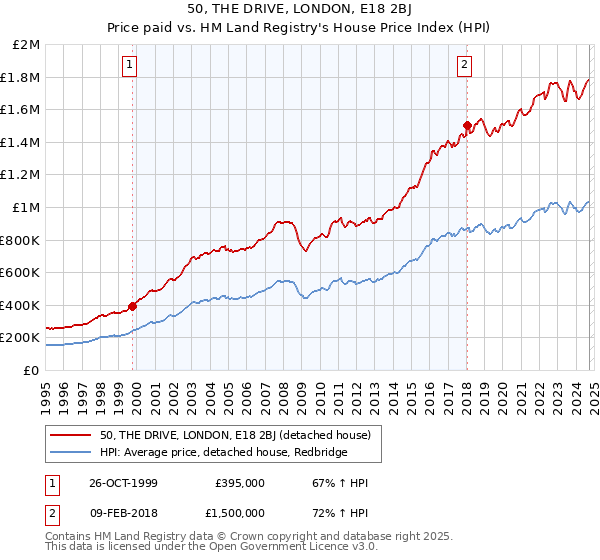 50, THE DRIVE, LONDON, E18 2BJ: Price paid vs HM Land Registry's House Price Index