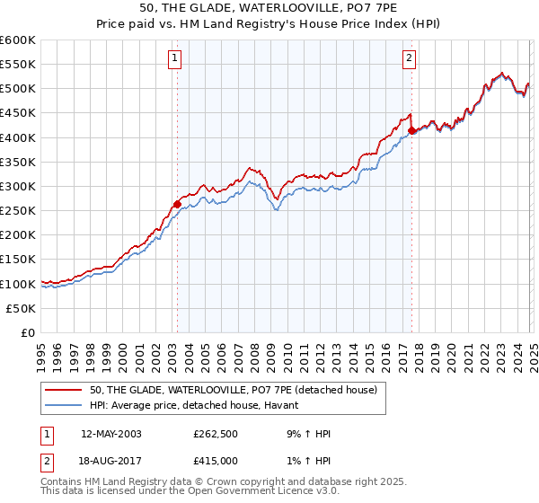 50, THE GLADE, WATERLOOVILLE, PO7 7PE: Price paid vs HM Land Registry's House Price Index