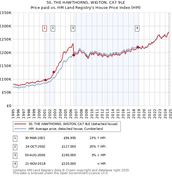 50, THE HAWTHORNS, WIGTON, CA7 9LE: Price paid vs HM Land Registry's House Price Index