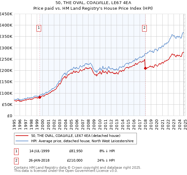 50, THE OVAL, COALVILLE, LE67 4EA: Price paid vs HM Land Registry's House Price Index