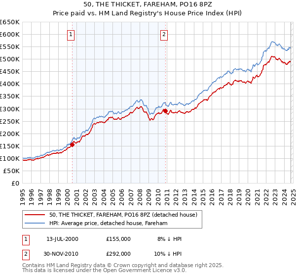 50, THE THICKET, FAREHAM, PO16 8PZ: Price paid vs HM Land Registry's House Price Index