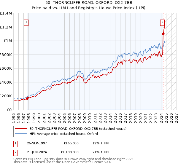 50, THORNCLIFFE ROAD, OXFORD, OX2 7BB: Price paid vs HM Land Registry's House Price Index