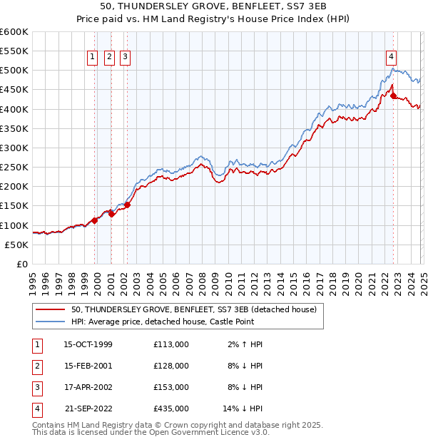 50, THUNDERSLEY GROVE, BENFLEET, SS7 3EB: Price paid vs HM Land Registry's House Price Index