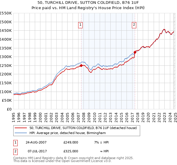 50, TURCHILL DRIVE, SUTTON COLDFIELD, B76 1UF: Price paid vs HM Land Registry's House Price Index