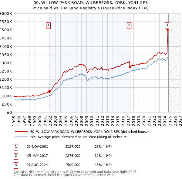 50, WILLOW PARK ROAD, WILBERFOSS, YORK, YO41 5PS: Price paid vs HM Land Registry's House Price Index