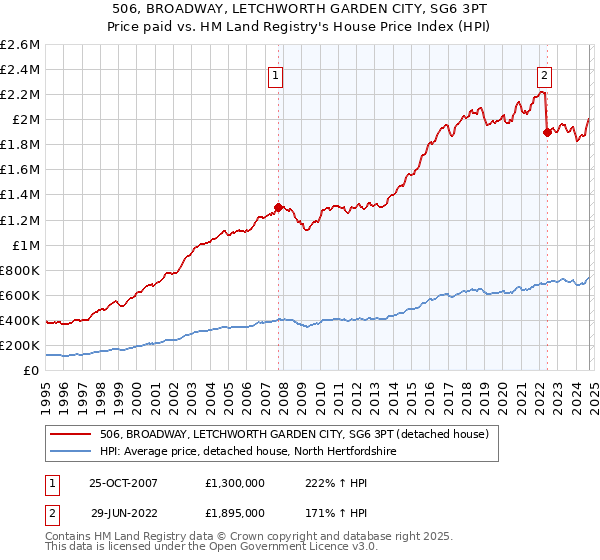 506, BROADWAY, LETCHWORTH GARDEN CITY, SG6 3PT: Price paid vs HM Land Registry's House Price Index