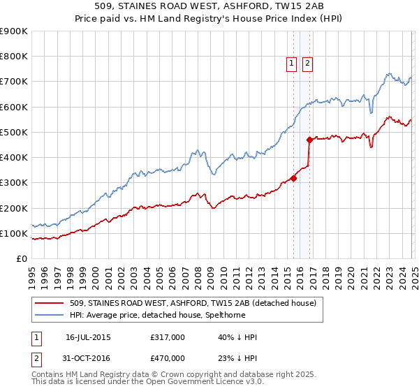 509, STAINES ROAD WEST, ASHFORD, TW15 2AB: Price paid vs HM Land Registry's House Price Index