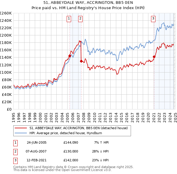 51, ABBEYDALE WAY, ACCRINGTON, BB5 0EN: Price paid vs HM Land Registry's House Price Index