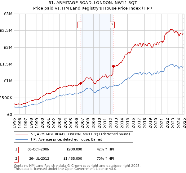 51, ARMITAGE ROAD, LONDON, NW11 8QT: Price paid vs HM Land Registry's House Price Index