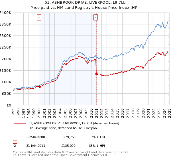 51, ASHBROOK DRIVE, LIVERPOOL, L9 7LU: Price paid vs HM Land Registry's House Price Index