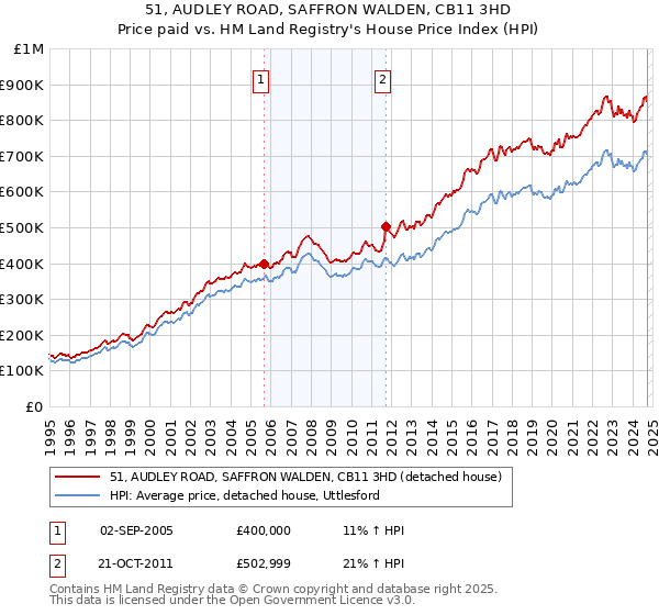 51, AUDLEY ROAD, SAFFRON WALDEN, CB11 3HD: Price paid vs HM Land Registry's House Price Index