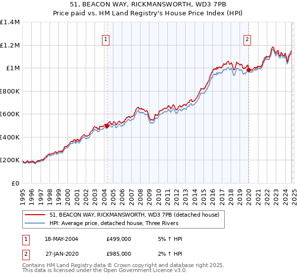 51, BEACON WAY, RICKMANSWORTH, WD3 7PB: Price paid vs HM Land Registry's House Price Index