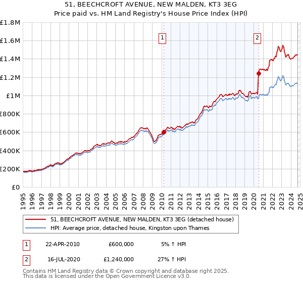 51, BEECHCROFT AVENUE, NEW MALDEN, KT3 3EG: Price paid vs HM Land Registry's House Price Index