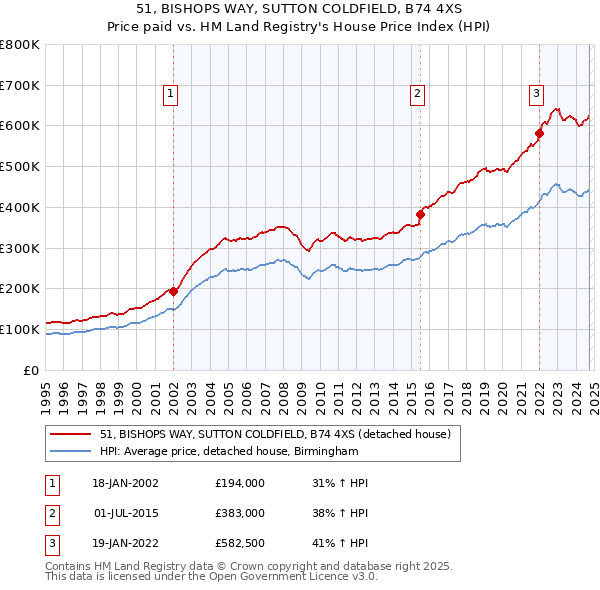 51, BISHOPS WAY, SUTTON COLDFIELD, B74 4XS: Price paid vs HM Land Registry's House Price Index