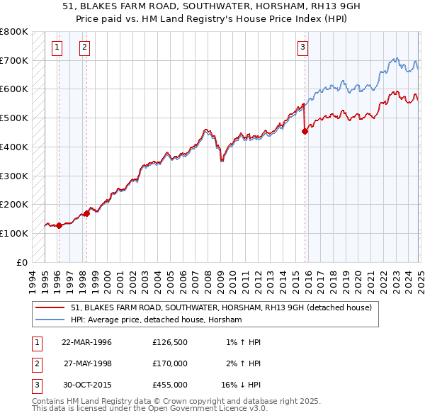 51, BLAKES FARM ROAD, SOUTHWATER, HORSHAM, RH13 9GH: Price paid vs HM Land Registry's House Price Index