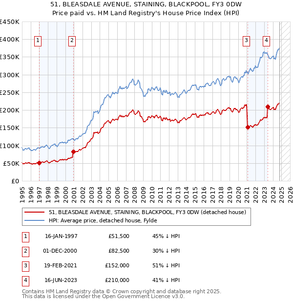 51, BLEASDALE AVENUE, STAINING, BLACKPOOL, FY3 0DW: Price paid vs HM Land Registry's House Price Index