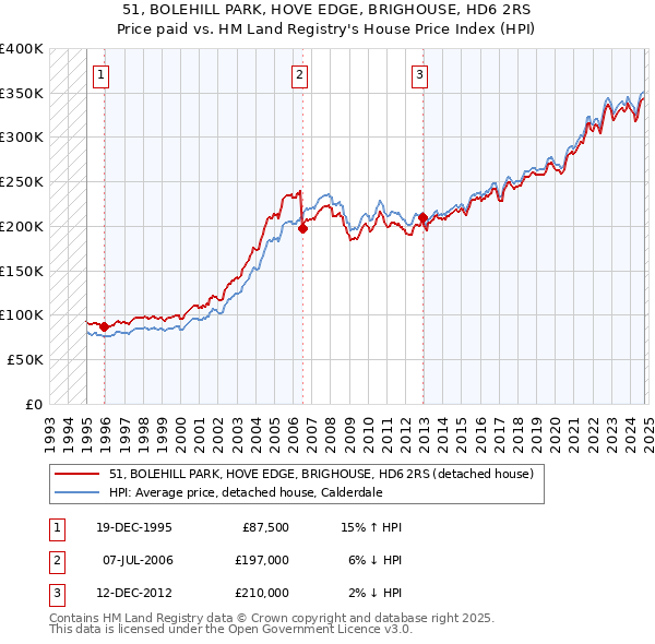 51, BOLEHILL PARK, HOVE EDGE, BRIGHOUSE, HD6 2RS: Price paid vs HM Land Registry's House Price Index