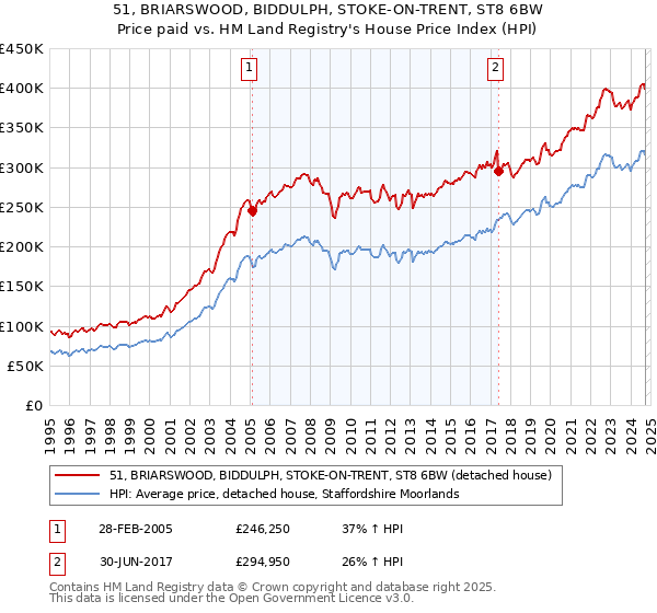 51, BRIARSWOOD, BIDDULPH, STOKE-ON-TRENT, ST8 6BW: Price paid vs HM Land Registry's House Price Index