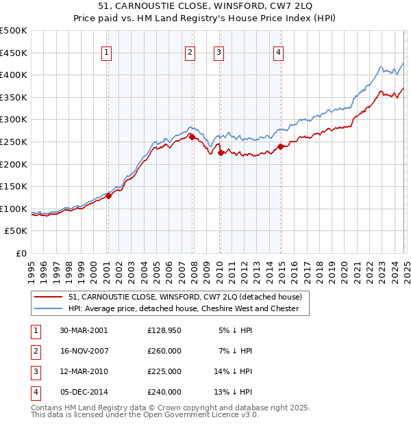 51, CARNOUSTIE CLOSE, WINSFORD, CW7 2LQ: Price paid vs HM Land Registry's House Price Index